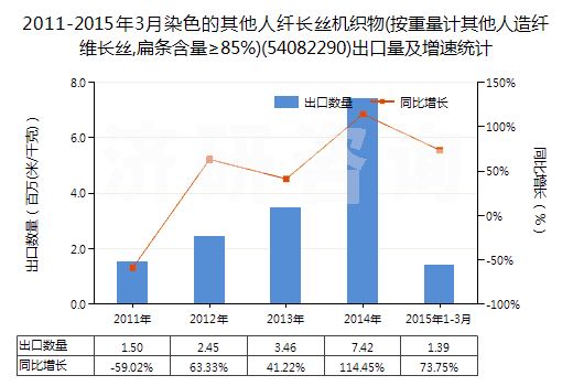 2011-2015年3月染色的其他人纖長絲機織物(按重量計其他人造纖維長絲,扁條含量≥85%)(54082290)出口量及增速統(tǒng)計